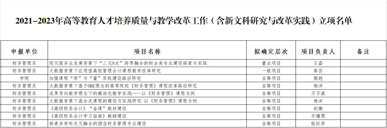 培养质量与教学改革工作